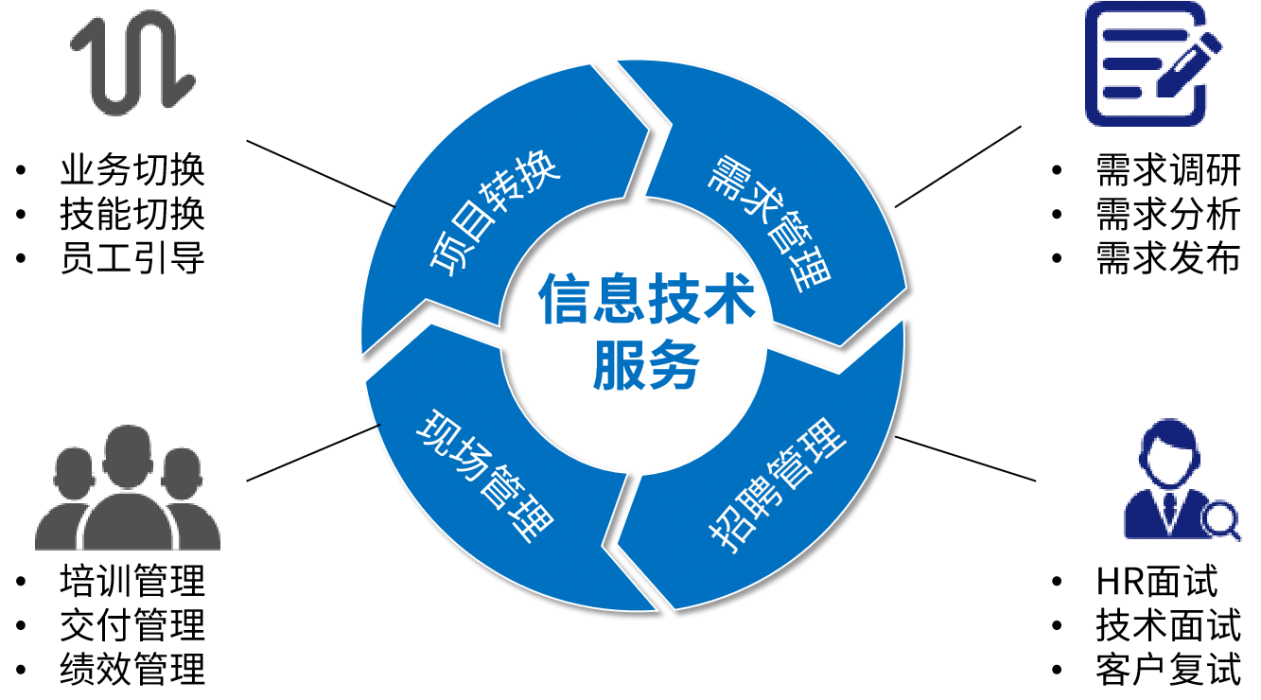 行業(yè)軟件定制開(kāi)發(fā)